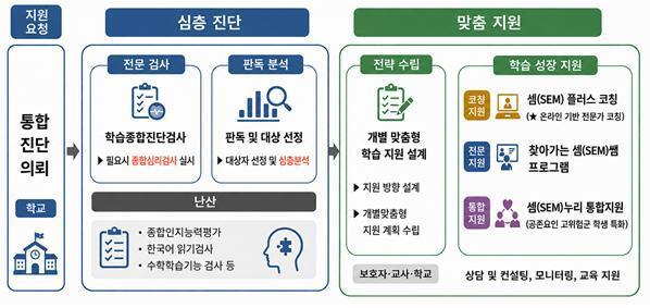 서울시교육청, 난산 학생 105명 맞춤 지원하는 '서울셈' 본격 가동