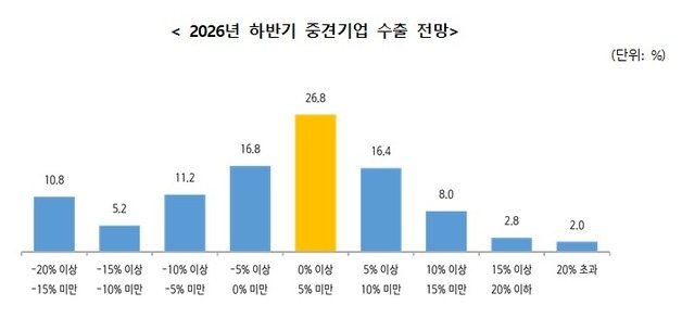 중견기업 2곳 중 1곳 "올 하반기 수출 증가할 것"…동남아 진출 선호