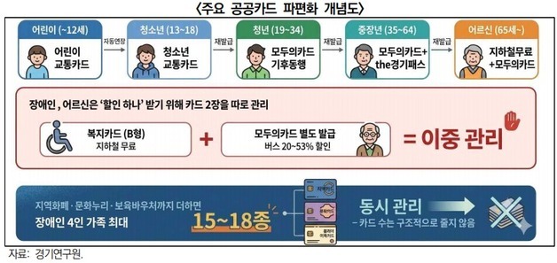 "교통·복지카드 한 장으로"…경기연구원, '원패스' 플랫폼 제안