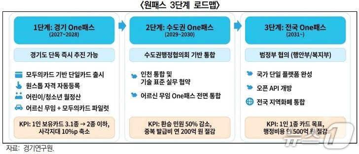 본문 이미지 - 원패스 3단계 로드맵.(경기연구원 제공. 재판매 및 DB금지)