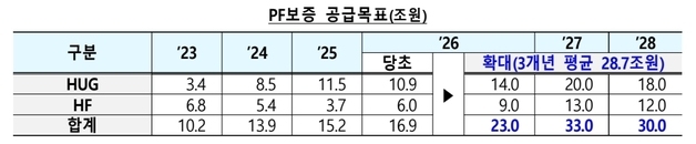 [8·13 부동산대책]PF보증 33조로 확대…서울·경기 착공시 금리 1%p 지원