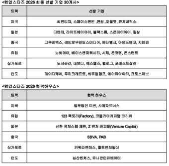 본문 이미지 - 컴업스타즈 2026 최종 선발 기업 30개사&협력하우스