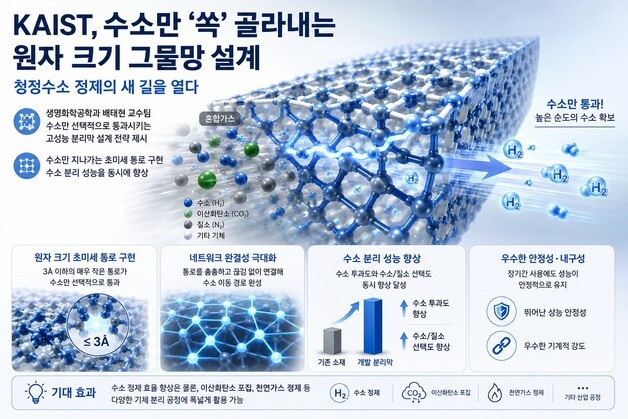 '원자 크기 그물망' 만들어 혼합가스 속 수소만 빼낸다
