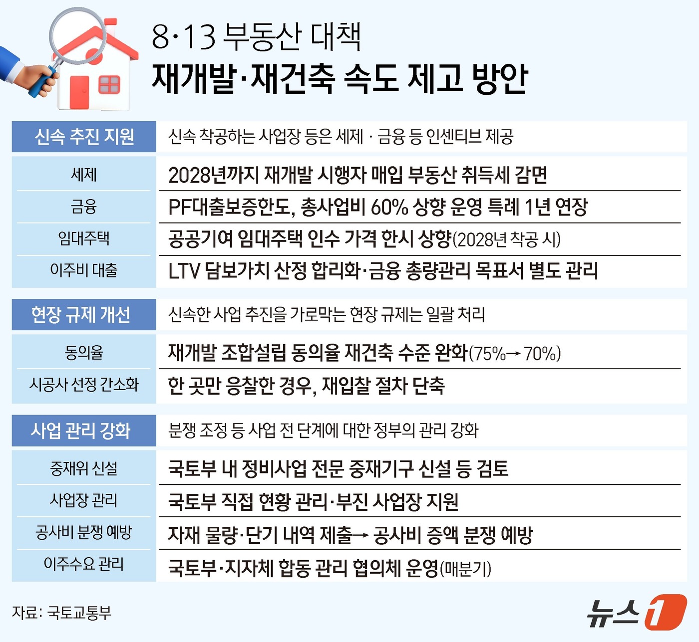 (서울=뉴스1) 김지영 디자이너 = 국토교통부는 13일 '전월세 및 매매시장 안정을 위한 주택 신속공급 방안'을 발표했다. 국토부는 재개발 조합 설립 요건 중 토지등소유자 동의율을 …