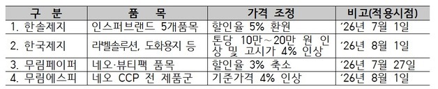 제지사들 가격 조정에 인쇄업계 반발…"담합 피해 회복이 먼저"