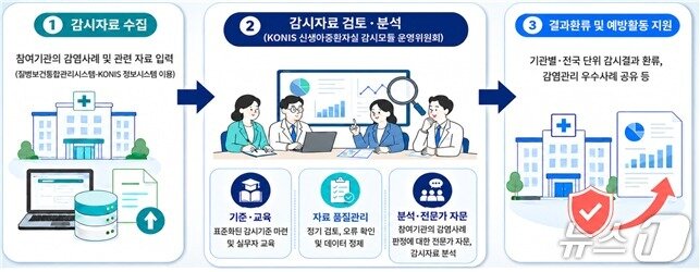 본문 이미지 - 전국의료관련감염감시체계(KONIS) 신생아 중환자실 감시모듈 모식도.(질병관리청 제공)