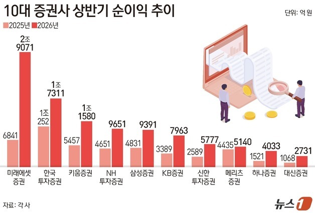 미래·한투·키움 '순익 1조클럽' 빅3 시대…브로커리지에 운용까지 '날개'
