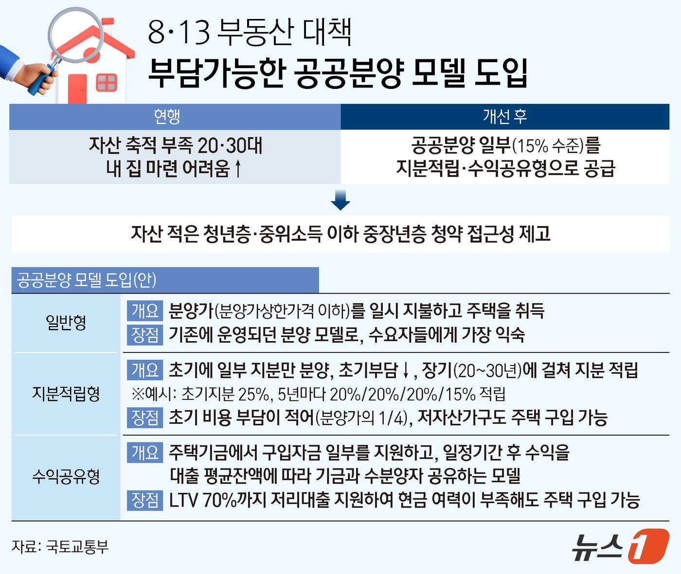 (서울=뉴스1) 김지영 디자이너 = 국토교통부는 13일 '전월세 및 매매시장 안정을 위한 주택 신속공급 방안'을 발표했다. 상대적으로 자산 축적이 어려운 20·30대의 주택 구매 …