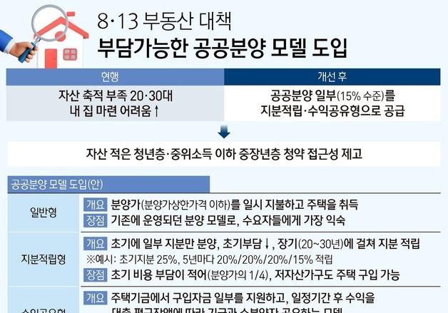 [그래픽] 8·13 부동산 대책 부담가능한 공공분양 모델 도입