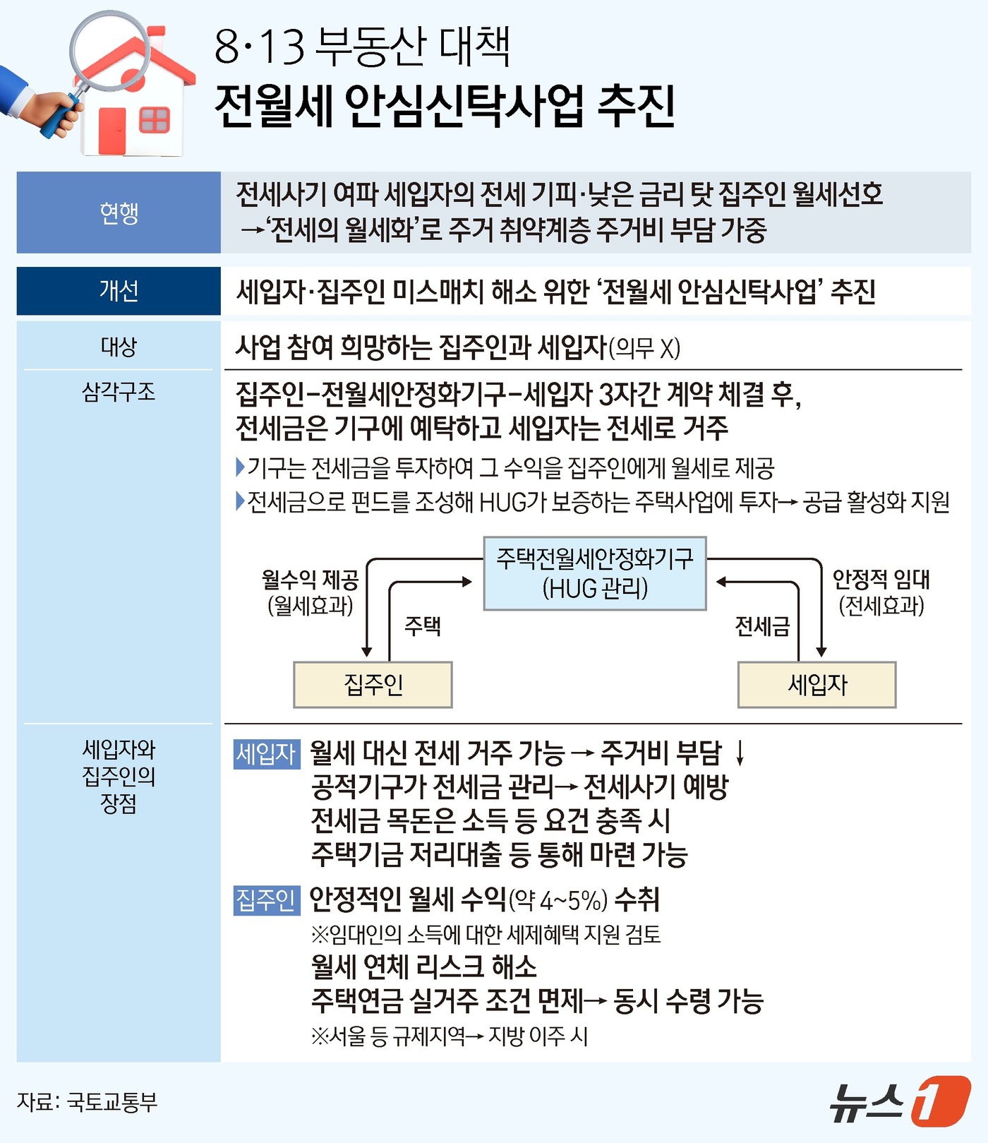 (서울=뉴스1) 김지영 디자이너 = 국토교통부는 13일 '전월세 및 매매시장 안정을 위한 주택 신속공급 방안'을 발표했다. 정부는 전세보증금을 공적 기구에 예치하고 운용수익을 집주 …