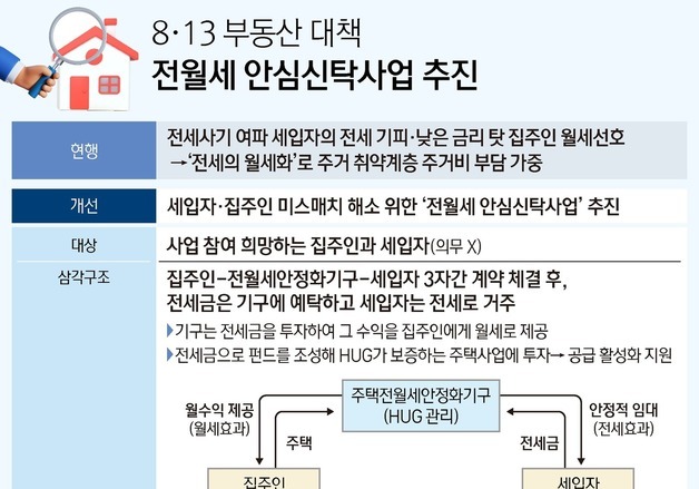 [그래픽] 8·13 부동산 대책 전월세 안심신탁사업 추진