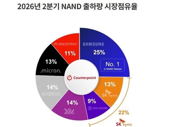 2분기 낸드 시장 삼성전자 1위·SK하이닉스 2위…YMTC 첫 3위 입성