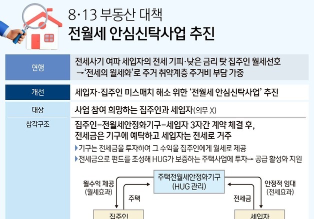 [8·13 부동산대책]전세금 맡기면 집주인엔 매달 월세…안심신탁 첫선