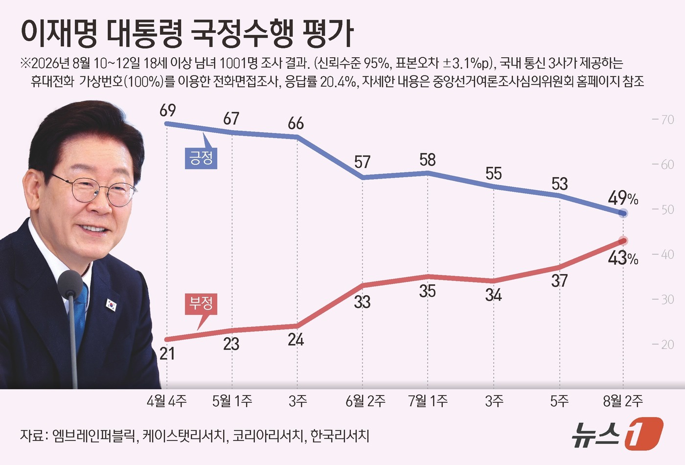 (서울=뉴스1) 양혜림 디자이너 = 엠브레인퍼블릭·케이스탯리서치·코리아리서치·한국리서치가 지난 10~12일 만 18세 이상 1001명을 상대로 진행해 13일 발표한 전국지표조사(N …