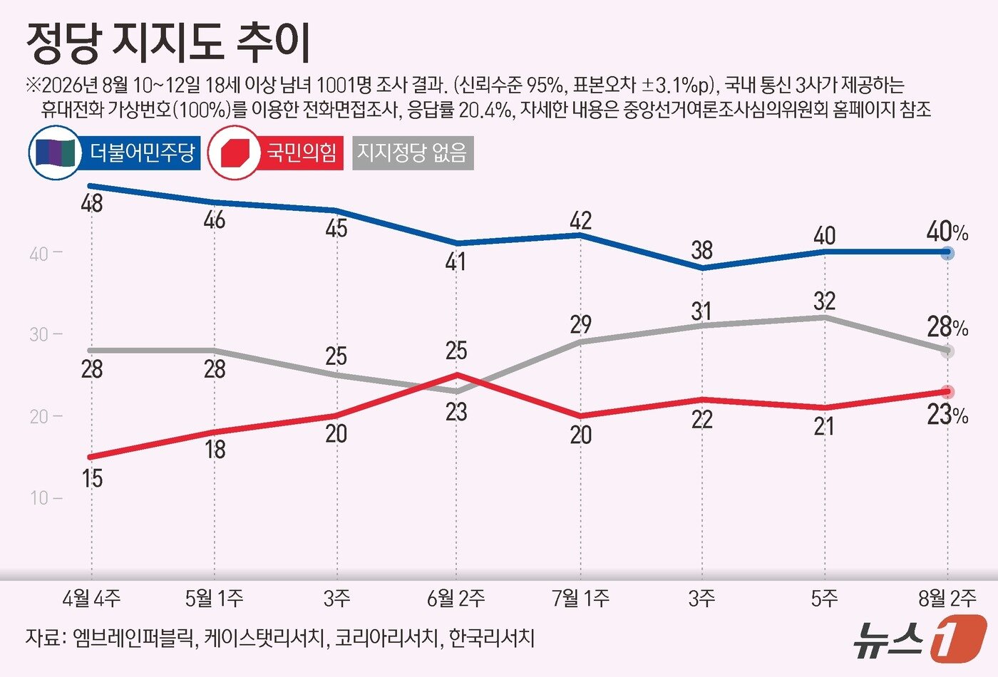 본문 이미지 - 엠브레인퍼블릭·케이스탯리서치·코리아리서치·한국리서치가 지난 10일~12일 만 18세 이상 1001명을 상대로 진행해 13일 발표한 전국지표조사(NBS)에서 정당 지지도는 더불어민주당은 지난조사와 동일한 40%, 국민의힘은 2%p 상승한 23%, 지지정당 없음은 28%로 집계됐다. 이 조사는 휴대전화 가상번호(100%)를 이용한 전화 면접으로 이뤄졌고 표본오차는 95% 신뢰수준에서 ±3.1%p다. 응답률은 20.4%다. 자세한 내용은 중앙선거여론조사심의위원회 홈페이지 참조. ⓒ 뉴스1 양혜림 디자이너