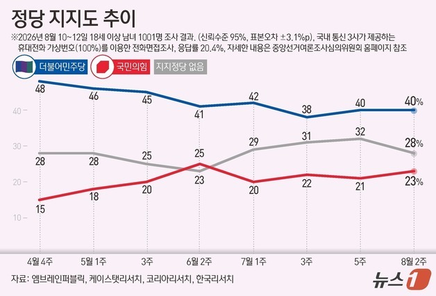 [그래픽] 정당 지지도 추이