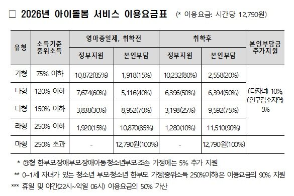 본문 이미지 - 2026 아이돌봄 서비스 이용요금표 (성평등부 제공)