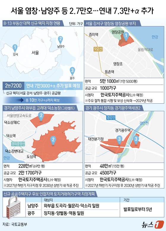 본문 이미지 - 국토교통부는 13일 '전월세 및 매매시장 안정을 위한 주택 신속공급 방안'을 통해 역세권 등 교통 접근성이 우수한 지역에 신규 공공주택지구를 지정해 2만 7000가구를 공급한다고 밝혔다. 최단기 착공 모델을 적용해 3~4년 내 착공하는 게 목표다. 신규택지는 서울 강서 염창공원 1000가구, 남양주 도심 2만 1700가구, 경기광주역세권2 4500가구 등 3곳이다. ⓒ 뉴스1 김초희 디자이너