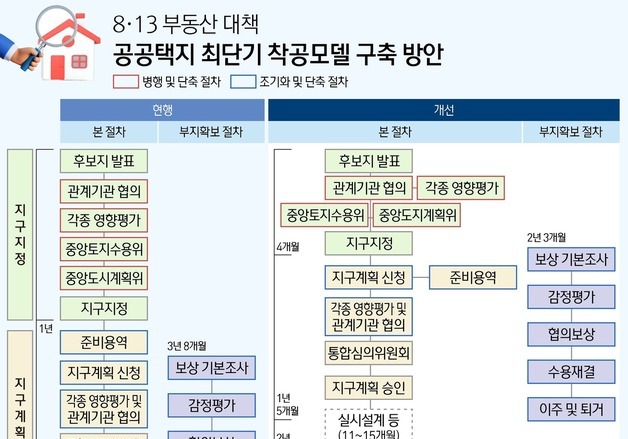 [그래픽] 8·13 부동산 대책 공공택지 최단기 착공모델 구축 방안