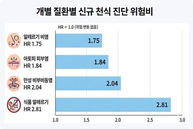 "알레르기 비염·아토피 있는데 코로나 걸리면 '천식' 생길 수도"