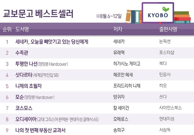 철학 에세이 '세네카, 오늘을 빼앗기고 있는 당신에게' 1위 등극