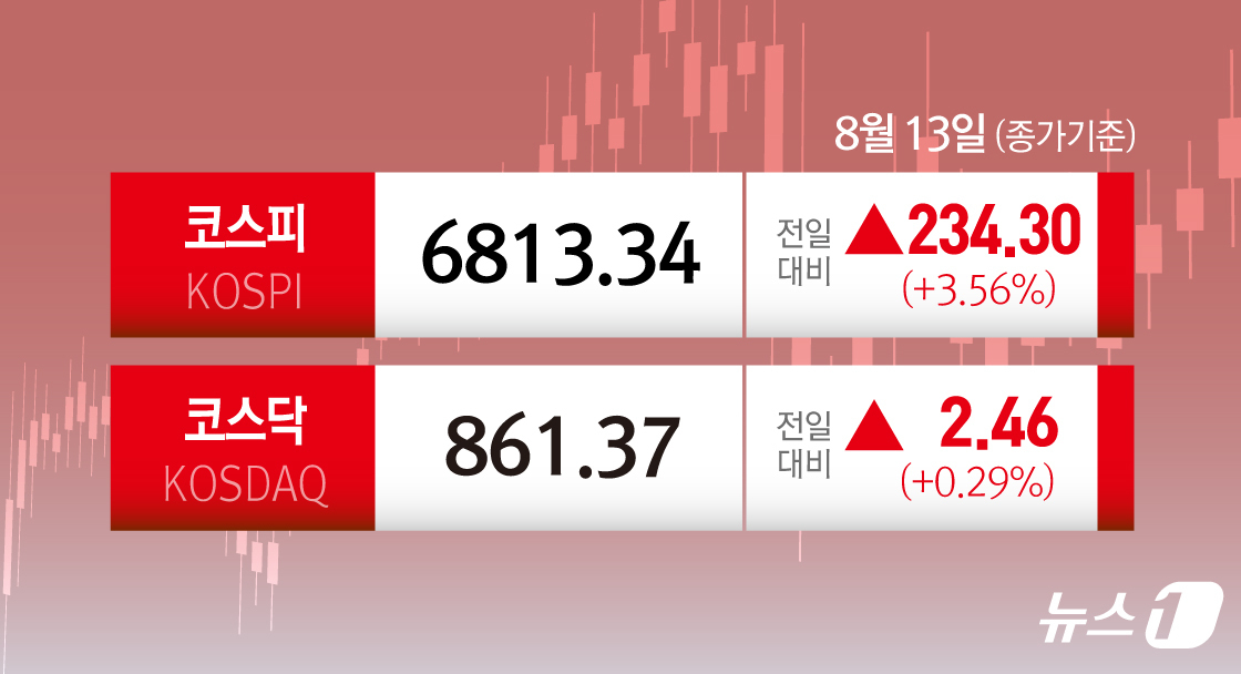(서울=뉴스1) 김초희 디자이너 = 13일 코스피는 전일 종가와 비교해 234.30포인트(p)(3.56%) 상승한 6813.34로 거래를 마쳤다. 코스닥은 전일 대비 2.46포인트 …