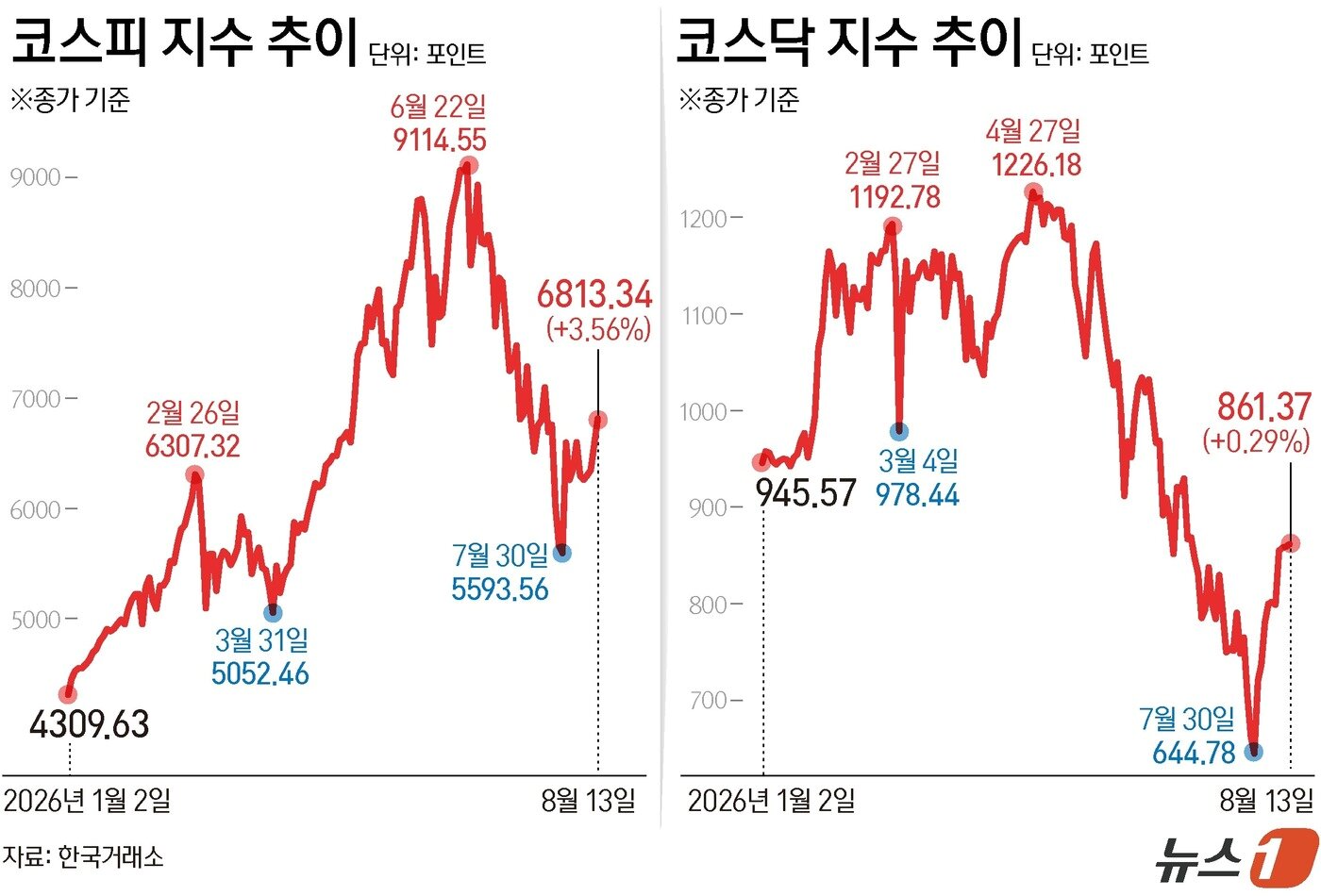 본문 이미지 - 13일 코스피는 전일 종가와 비교해 234.30포인트(p)(3.56%) 상승한 6813.34로 거래를 마쳤다. 코스닥은 전일 대비 2.46포인트(p)(0.29%) 상승한 861.37로 마감했다. ⓒ 뉴스1 김지영 디자이너