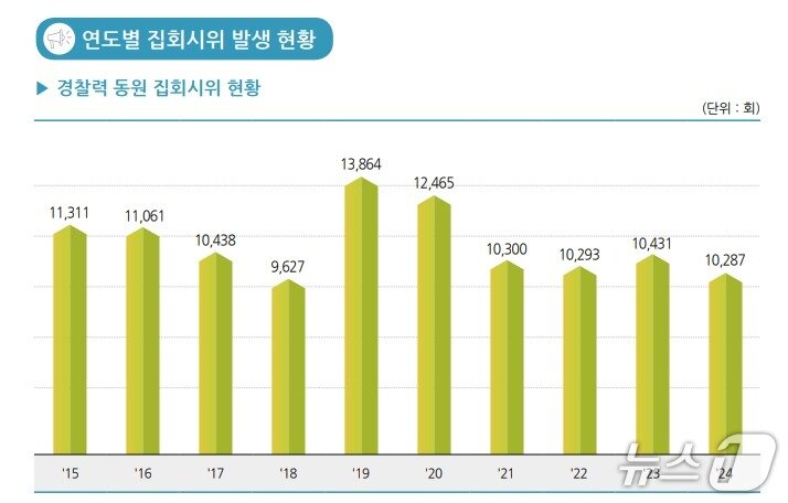본문 이미지 - 연도별 집회시위 발생 현황(경찰통계연보)
