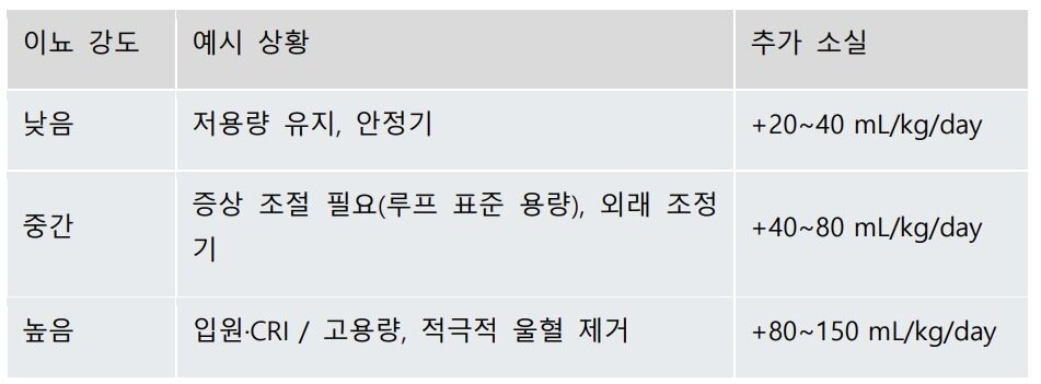 본문 이미지 - 이뇨제 사용 정도에 따라 추가로 필요한 음수량 참고표(더케어동물의료센터 제공) ⓒ 뉴스1