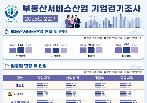 2분기 부동산서비스업 BSI 반등했지만…여전히 기준치 크게 밑돌아