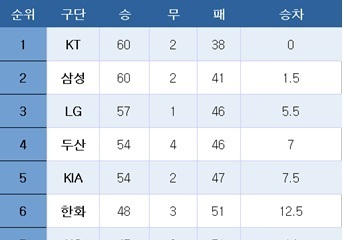 [프로야구] 중간 순위(13일)