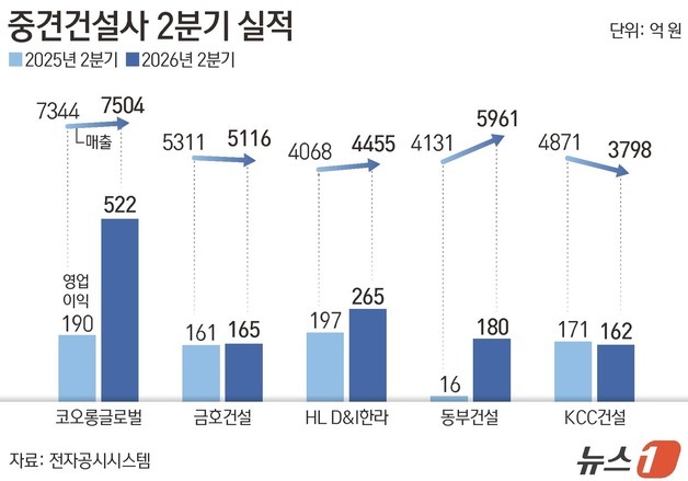 고원가 현장 털어낸 중견 건설사…2분기 수익성 '쑥'