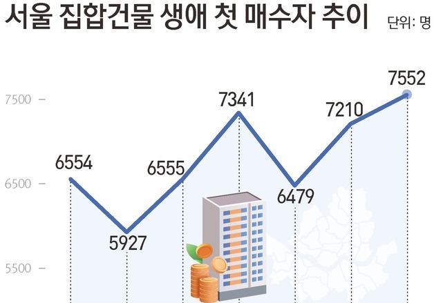 7월 서울 '생애 첫 집' 7552명, 4년 8개월 만에 최대…57%가 30대