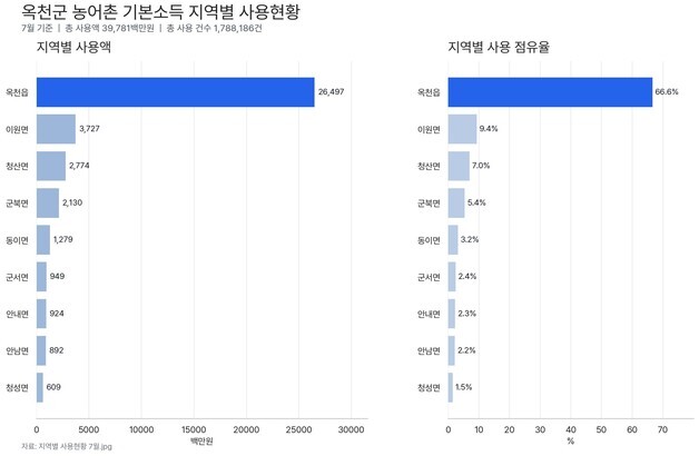 옥천군민 5개월간 기본소득 397억 사용…"지역경제 활기"