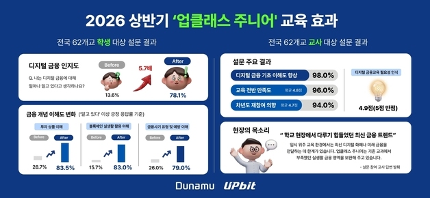 두나무 '업클래스 주니어', 상반기 교육 만족도 96% 기록