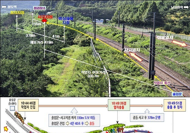 항철위 "경부선 작업자 7명 사상, 부적정 이동경로·대피조치 미이행 원인"