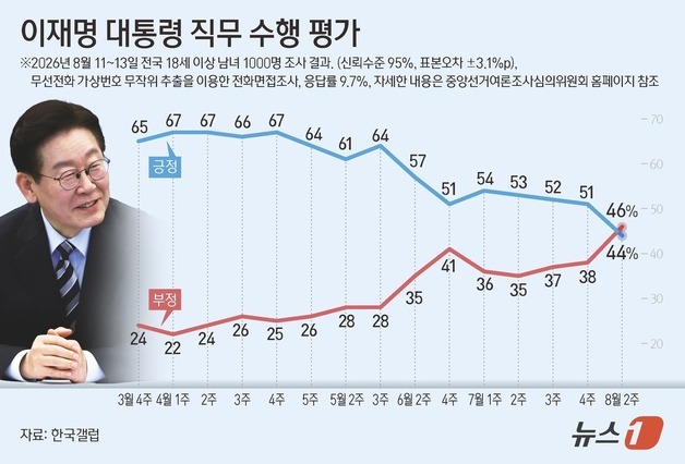 李대통령 지지율 7%p 급락, 44% '최저'…부정 평가 첫 역전[갤럽]