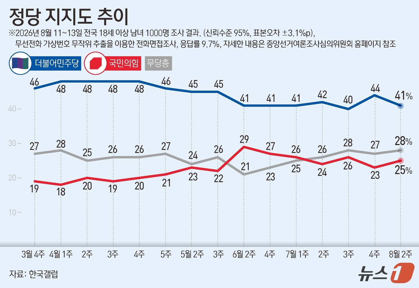 (서울=뉴스1) 김지영 디자이너 = 한국갤럽이 지난 11일부터 13일까지 전국 만 18세 이상 1000명을 대상으로 조사한 결과에 따르면 더불어민주당 지지율은 41%로 나타났다. …