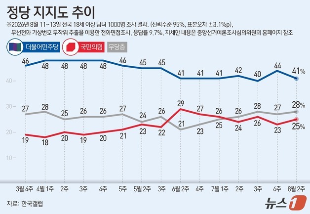 [그래픽] 정당 지지도 추이