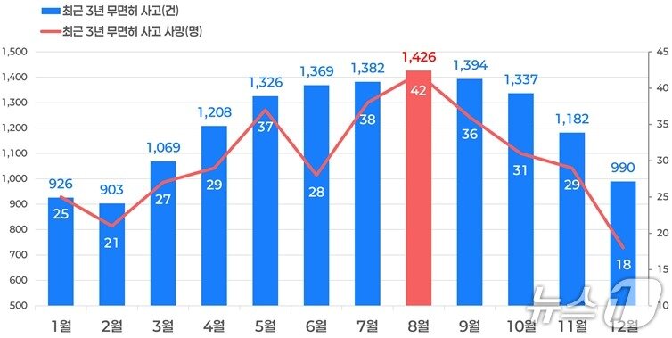본문 이미지 - 최근 3년간(2023~2025년) 무면허운전 사고 현황.(한국도로교통공단 제공. 재판매 및 DB금지)/뉴스1