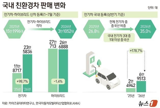中 전기차 공습 거센데…하이브리드 혜택 사라지고 EV 지원도 축소