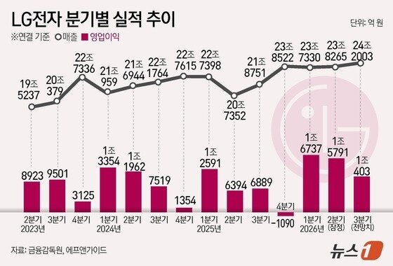 본문 이미지 - LG전자 분기별 실적 추이(단위 억 원).(자료 금융감독원, 에프엔가이드)/뉴스1 김초희 디자이너