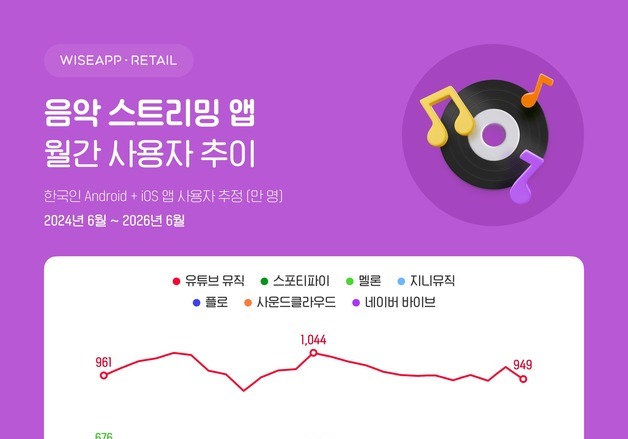 '공짜 음원' 공세 맞선 토종 플랫폼…'팬덤'서 살길 찾는다