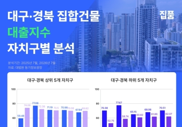 대구 부동산 대출지수 2개월째 상승…중구 68.5% 최고