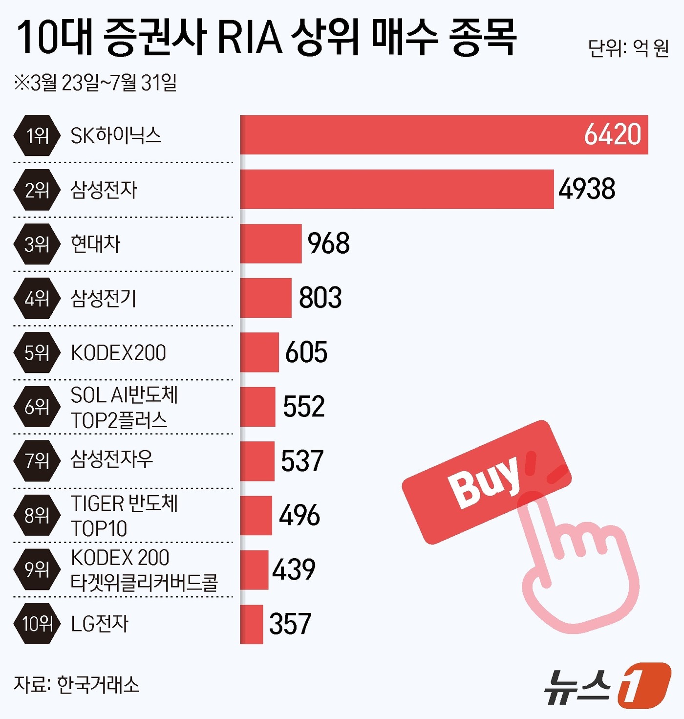 (서울=뉴스1) 양혜림 디자이너 = 국내시장복귀계좌(RIA)로 해외자산을 납입한 '서학개미'가 지난 7월 증시 급락기에 큰 손실을 입은 것으로 나타났다. 특히 이 기간 RIA 계좌 …