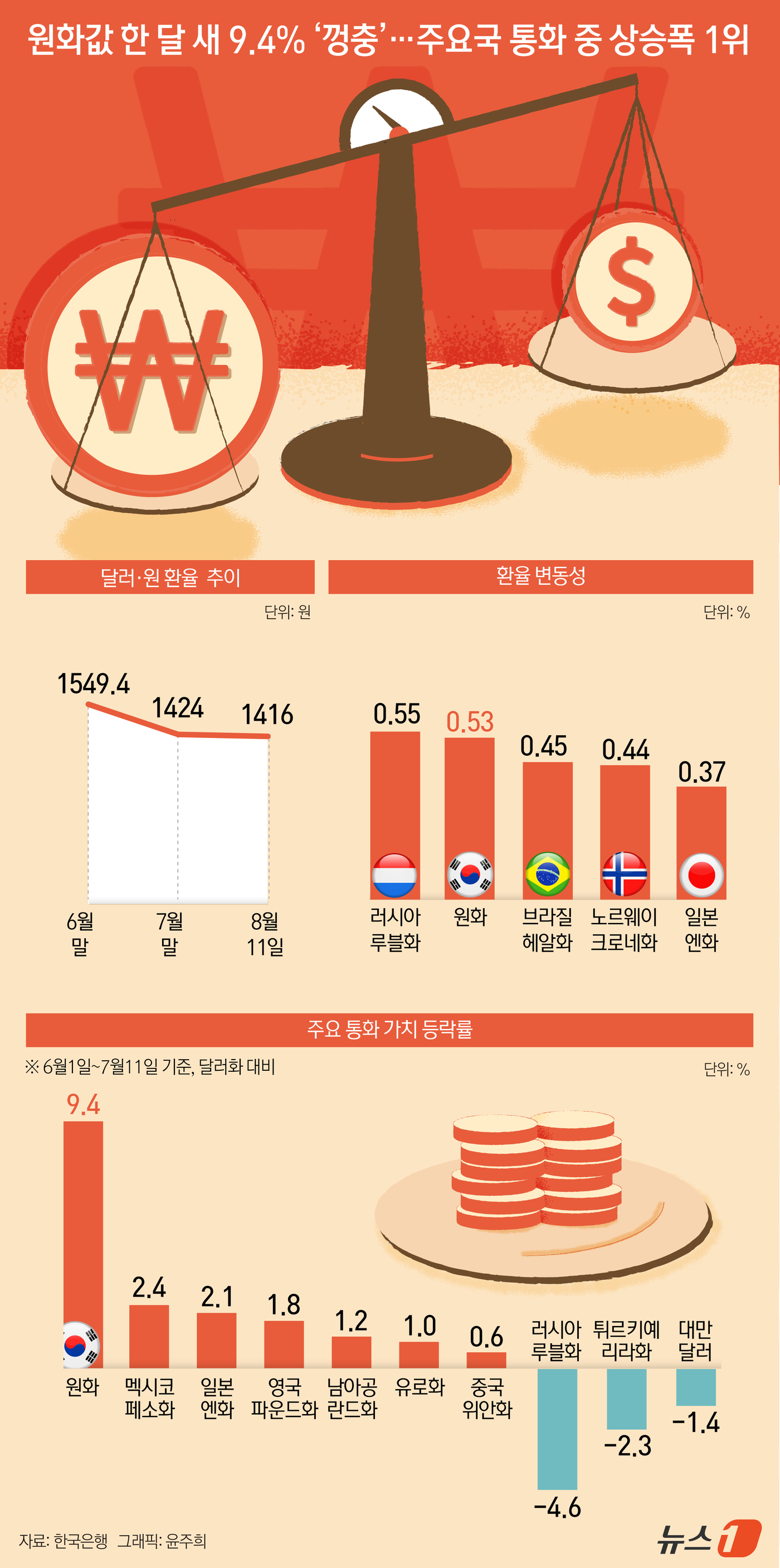 (서울=뉴스1) 윤주희 디자이너 = 14일 한국은행의 \'2026년 7월 이후 국제금융·외환시장 동향\'에 따르면 달러·원 환율은 6월 말 1549.4원에서 7월 말 1424원, …
