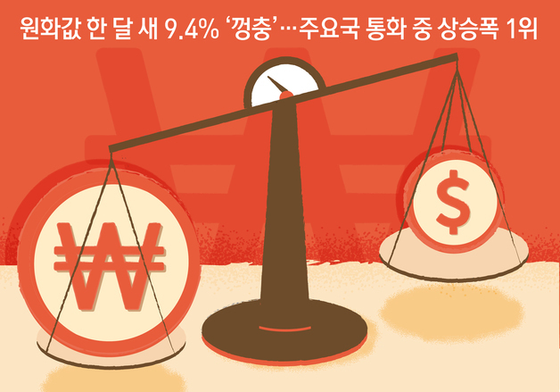 [오늘의 그래픽] 원화값 한 달 새 9.4% \'껑충\'…주요국 통화 중 상승폭 1위