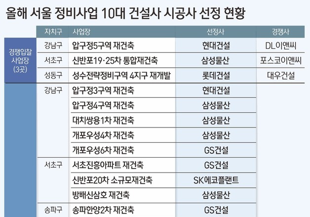 정비사업 유찰 반복에 사업 지연…재입찰 줄여 공급 속도낸다
