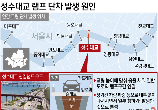 [단독] 성수대교 단차 2013년 첫 확인…추가 침하에도 점검 허술