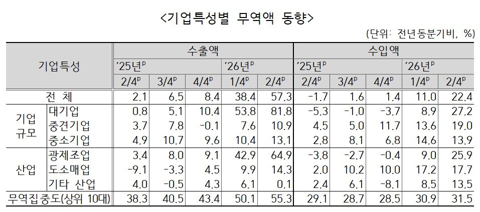 본문 이미지 - 2026년 2분기 기업특성별 무역통계(잠정) 갈무리(국세청 제공)